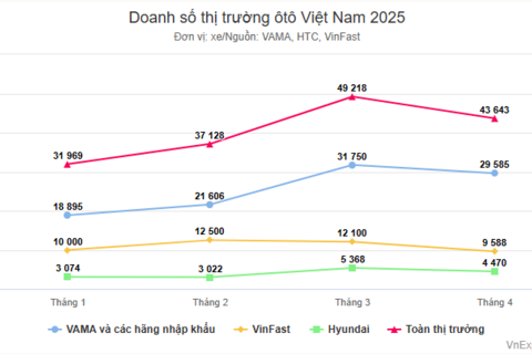 Doanh số thị trường ôtô Việt chững lại