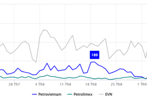 Truyền thông ngành năng lượng quý III/2025: EVN dẫn đầu độ phủ, Petrovietnam bứt phá trên mạng xã hội