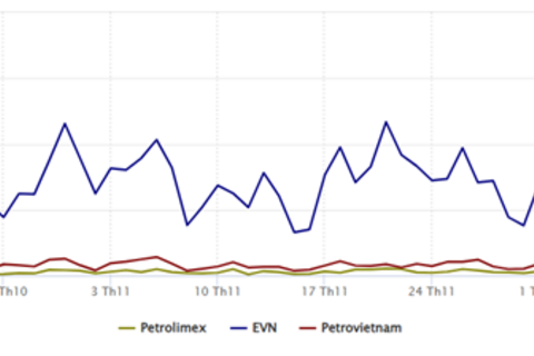 Ai dẫn dắt truyền thông ngành năng lượng quý IV/2025?  EVN áp đảo, Petrovietnam chiếm sóng mạng xã hội