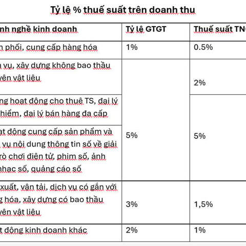 Hướng dẫn hộ kinh doanh nhiều ngành nghề, nhiều địa điểm tính thuế