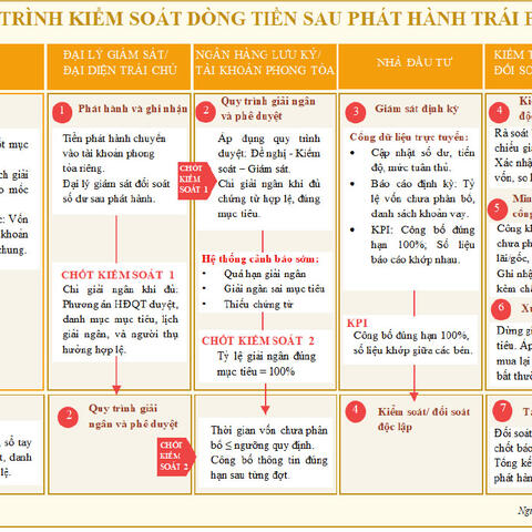 Hoàn thiện thông lệ quản trị vốn để phát triển thị trường