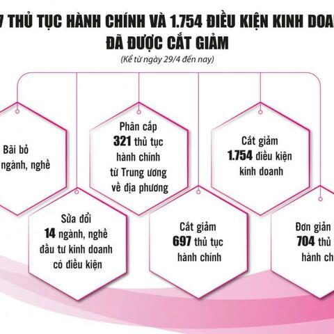 Cải cách triệt để, mở đường cho kinh tế tăng tốc