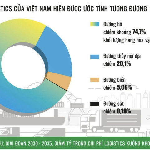 Hạ chi phí logistics, nâng sức cạnh tranh xuất khẩu