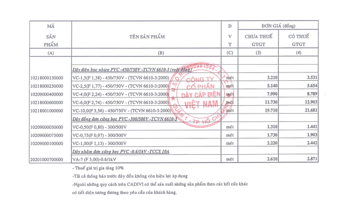 Thị trường dây cáp điện: Người tiêu dùng lạc vào ‘ma trận giá’