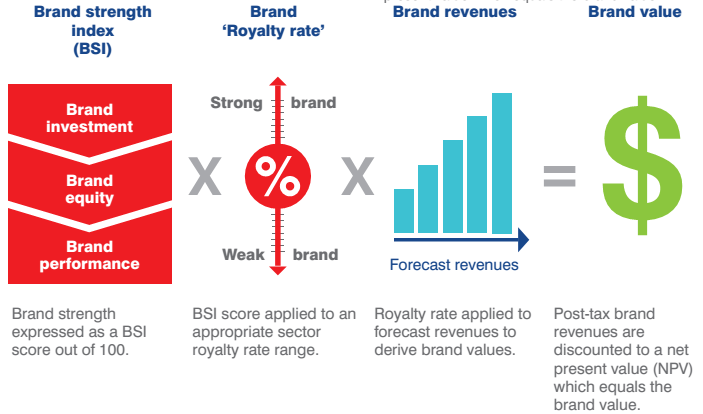 Công thức tính giá trị thương hiệu viễn thông của Brand Finance