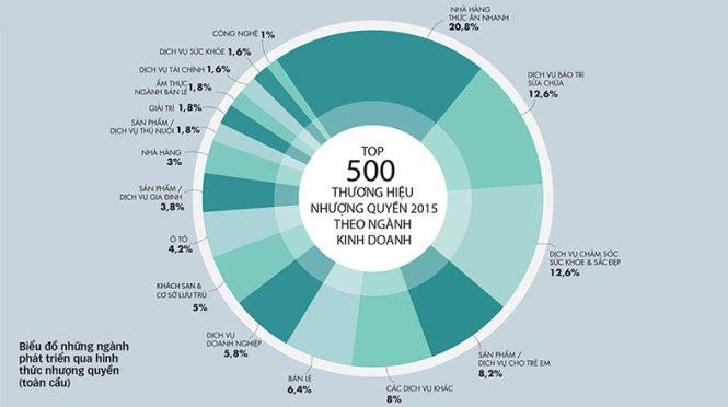 Chuyển động ngành nhượng quyền: Họ đã vào, doanh nghiệp Việt có sẵn sàng?