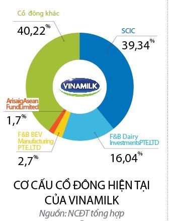 Vinamilk: Suc ep giu minh va tang truong manh