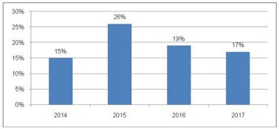 Tá»· lá» cÃ¡c doanh nghiá»p Viá»t kinh doanh trÃªn máº¡ng xÃ£ há»i nÄm 2017 giáº£m nháº¹