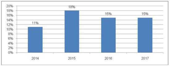 Tá»· lá» cÃ¡c doanh nghiá»p Viá»t kinh doanh trÃªn máº¡ng xÃ£ há»i nÄm 2017 giáº£m nháº¹