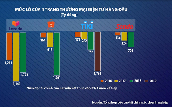 Nếu sáp nhập, Tiki và Sendo có "giẫm chân" nhau?