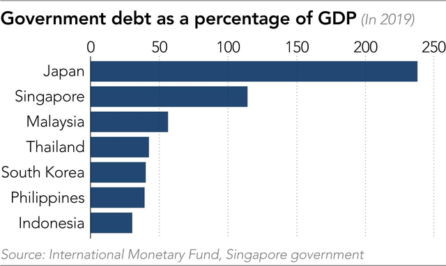 Nikkei: Châu Á đối mặt nguy cơ vỡ nợ sau hàng loạt gói kích thích kinh tế thời dịch Covid-19 - Ảnh 3.
