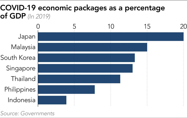 Nikkei: Châu Á đối mặt nguy cơ vỡ nợ sau hàng loạt gói kích thích kinh tế thời dịch Covid-19 - Ảnh 1.