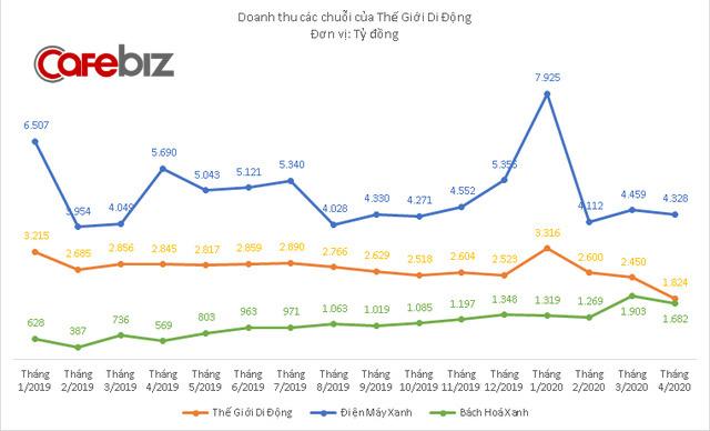 600 cửa hàng phải đóng cửa trong tháng cách ly xã hội, lợi nhuận Thế Giới Di Động giảm 45%, xuống thấp nhất 2 năm - Ảnh 3.