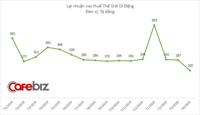 600 cửa hàng phải đóng cửa trong tháng cách ly xã hội, lợi nhuận Thế Giới Di Động giảm 45%, xuống thấp nhất 2 năm - Ảnh 2.