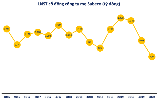 Phủ nhận tin đồn rao bán, chủ tịch Sabeco tuyên bố: Chúng tôi đã nhận thấy những dấu hiệu phục hồi tích cực và đang dần lấy lại đà tăng trưởng - Ảnh 1.