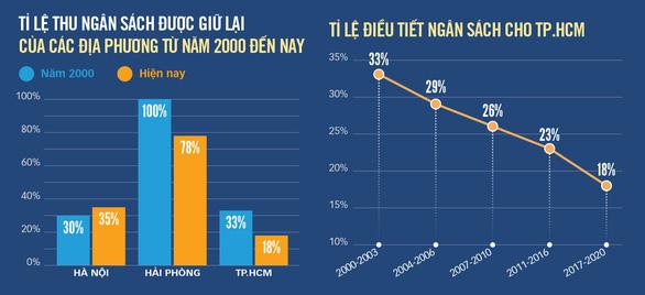 TP.HCM hỗ trợ ngăn doanh nghiệp phá sản - Ảnh 2.