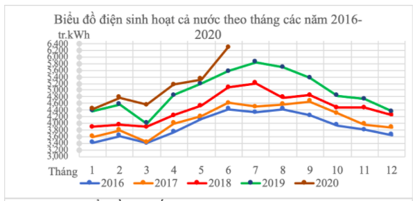 Hoá đơn tiền điện tăng vọt, EVN khẳng định: Nhu cầu dùng điện tăng vào tháng hè là quy luật hàng năm, tỷ lệ sai số chỉ 0,02% - Ảnh 1.