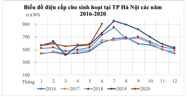 Hoá đơn tiền điện tăng vọt, EVN khẳng định: Nhu cầu dùng điện tăng vào tháng hè là quy luật hàng năm, tỷ lệ sai số chỉ 0,02% - Ảnh 2.