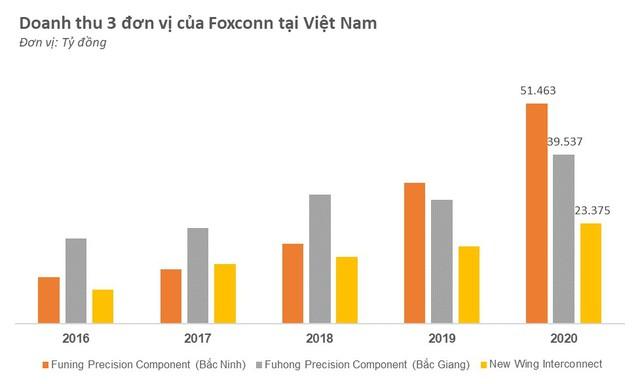 Foxconn - nhà lắp ráp iphone của Apple muốn rót 300 triệu USD mở nhà máy mới tại Bắc Giang - Ảnh 1. Foxconn - nhà lắp ráp iphone của Apple muốn rót 300 triệu USD mở nhà máy mới tại Bắc Giang - Ảnh 1.
