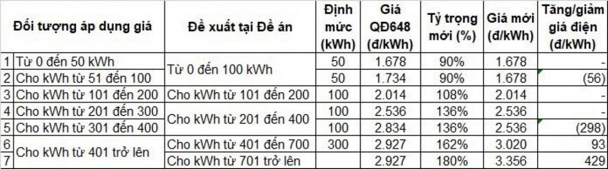 bieu gia dien sinh hoat moi ai se duoc huong loi hinh anh 1