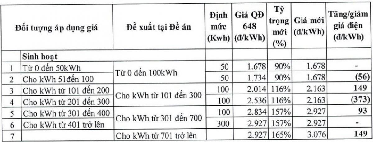 bieu gia dien sinh hoat moi ai se duoc huong loi hinh anh 2