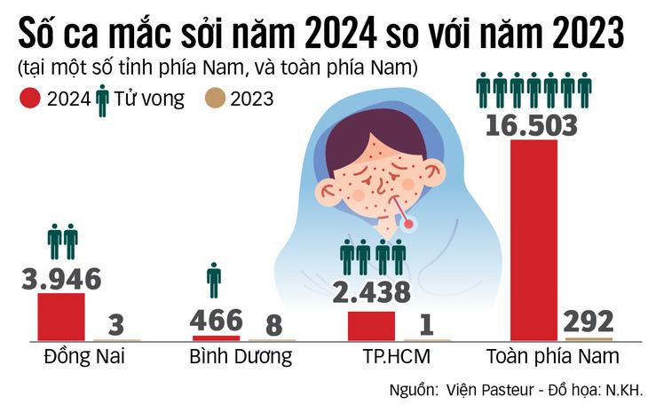 Dồn sức dập dịch sởi - Ảnh 3.
