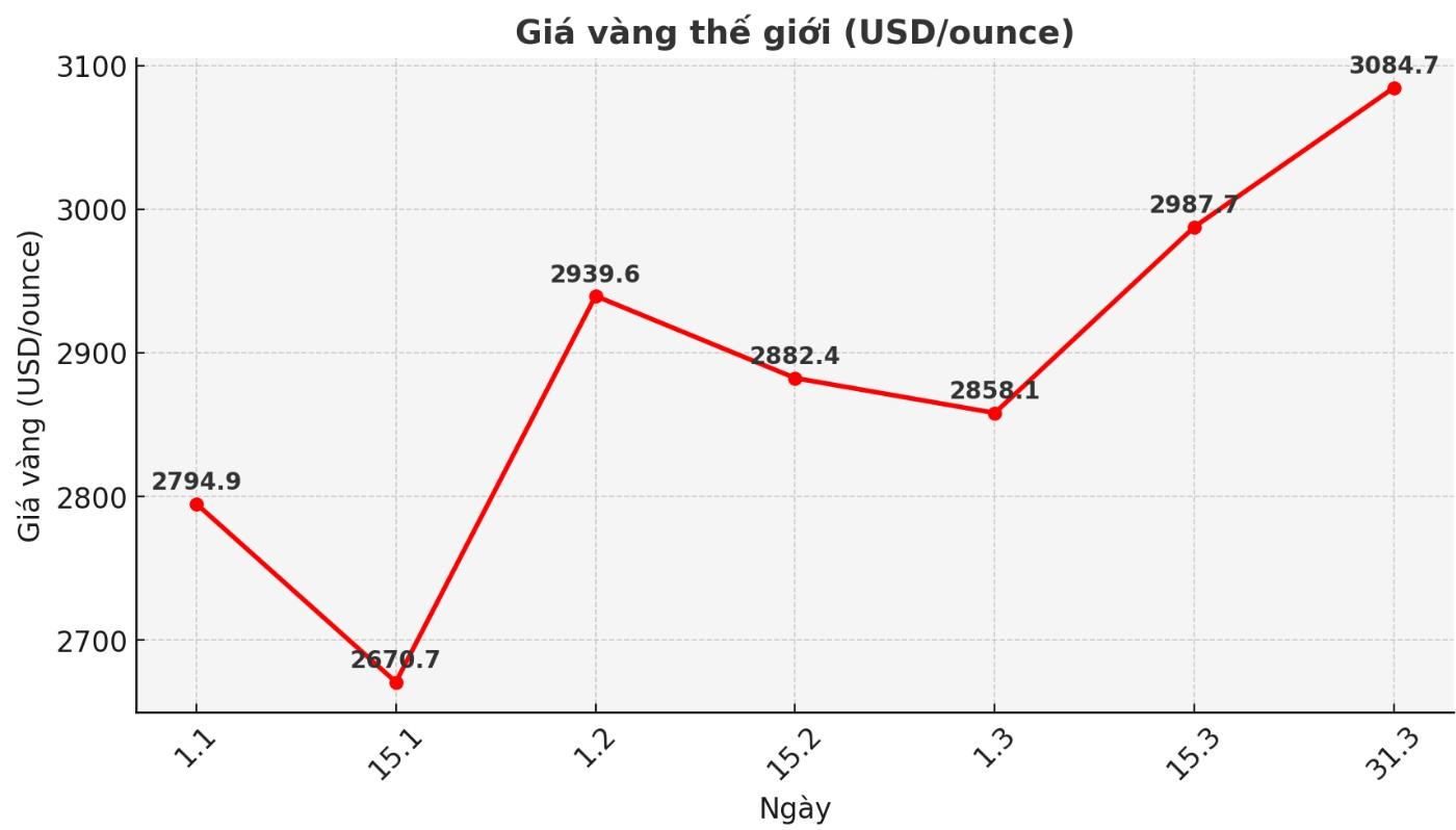 Diễn biến giá vàng thế giới trong quý I/2025. Biểu đồ: Phan Anh