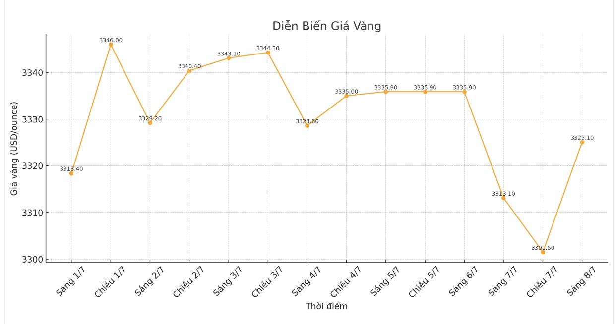 Diễn biến giá vàng thế giới những phiên giao dịch gần đây. Biểu đồ: Khương Duy