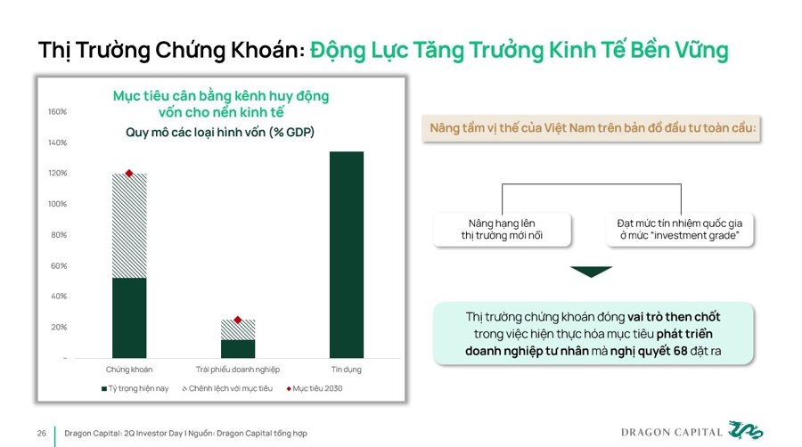 Thị trường chứng khoán Việt Nam: Động lực tăng trưởng từ nền tảng vĩ mô và cơ hội nâng hạng - Ảnh 1