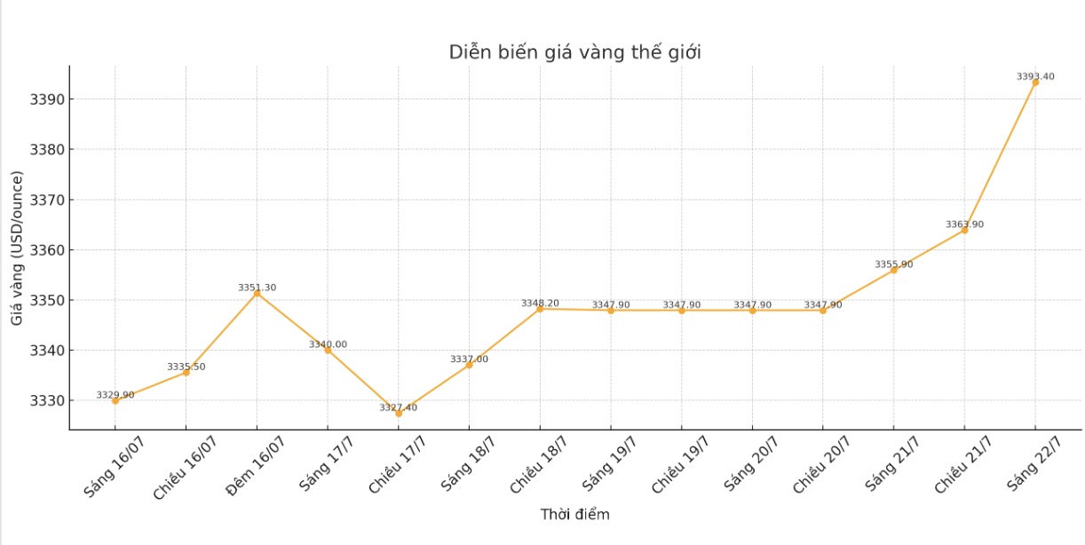 Diễn biến giá vàng thế giới những phiên giao dịch gần đây. Biểu đồ: Phan Anh