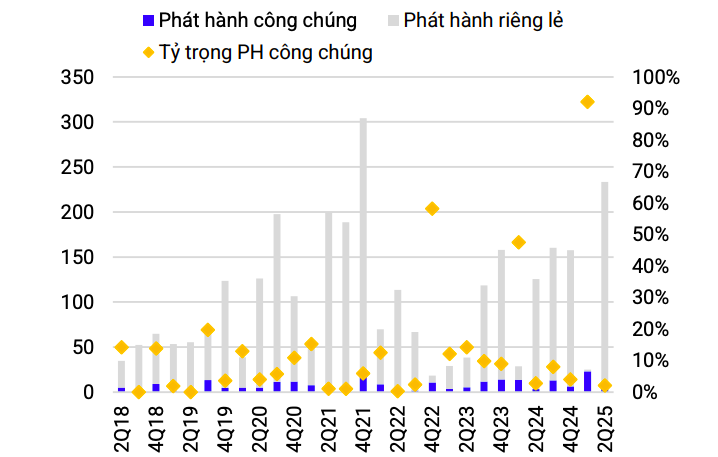 Thị trường trái phiếu doanh nghiệp tăng tốc trở lại nhờ lãi suất thấp và tín dụng khởi sắc Thị trường trái phiếu doanh nghiệp tăng tốc trở lại nhờ lãi suất thấp và tín dụng khởi sắc