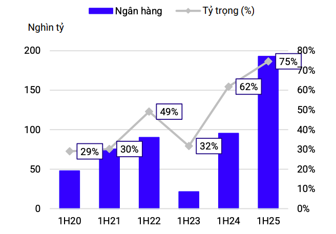 Thị trường trái phiếu doanh nghiệp tăng tốc trở lại nhờ lãi suất thấp và tín dụng khởi sắc Thị trường trái phiếu doanh nghiệp tăng tốc trở lại nhờ lãi suất thấp và tín dụng khởi sắc