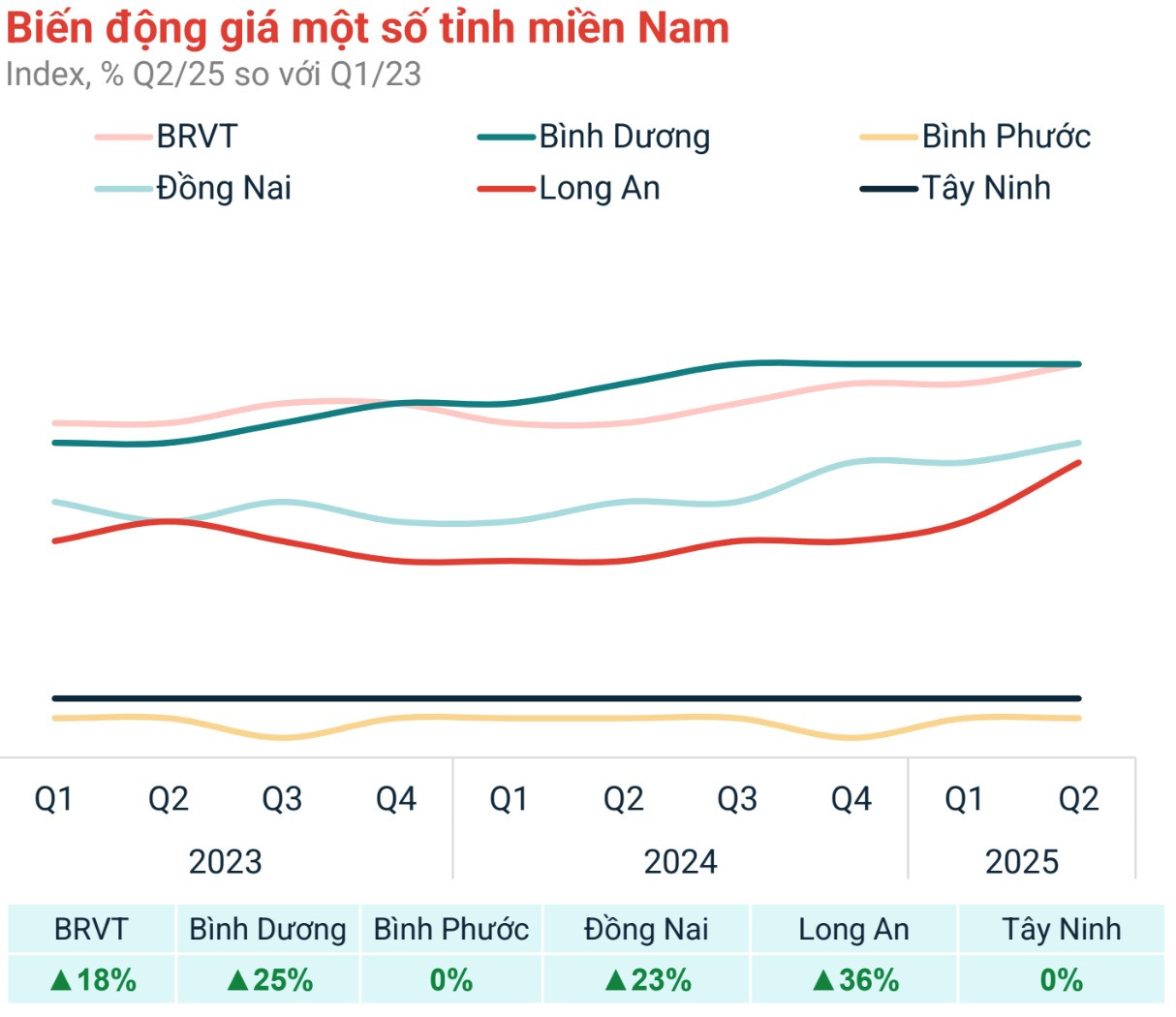 Thị trường đất nền 2025: Kết thúc cơn sốt, bắt đầu chu kỳ 'lọc máu'- Ảnh 1.