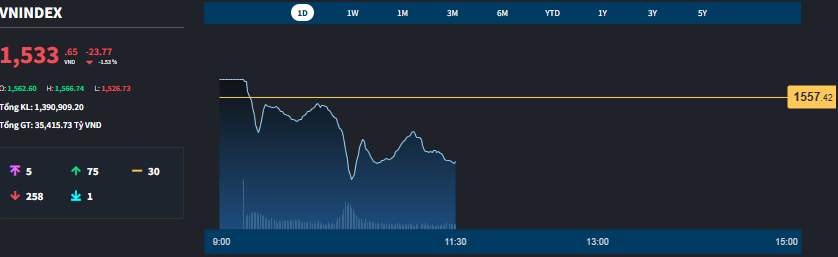 Thị trường điều chỉnh mạnh sau phiên vượt đỉnh, thanh khoản lại lập kỷ lục - Ảnh 1