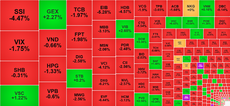 Từ góc độ thanh khoản cho thấy sức ép bán hạ giá sáng nay là cực mạnh.