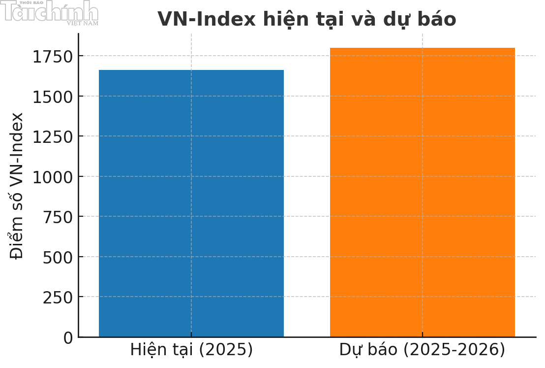Thị trường vốn trước cơ hội bứt phá nhờ nền tảng vĩ mô tích cực