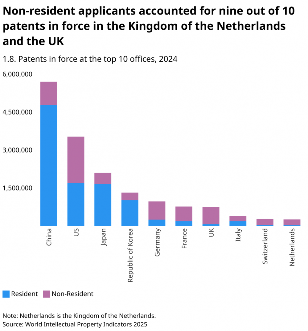 non-resident-applicants-accounted-for-nine-out-of-10-patents-in-force-in-the-kingdom-of-the-netherlands-and-the-uk