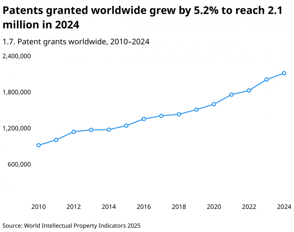 patents-granted-worldwide-grew-by-5.2-to-reach-2.1-million-in-2024