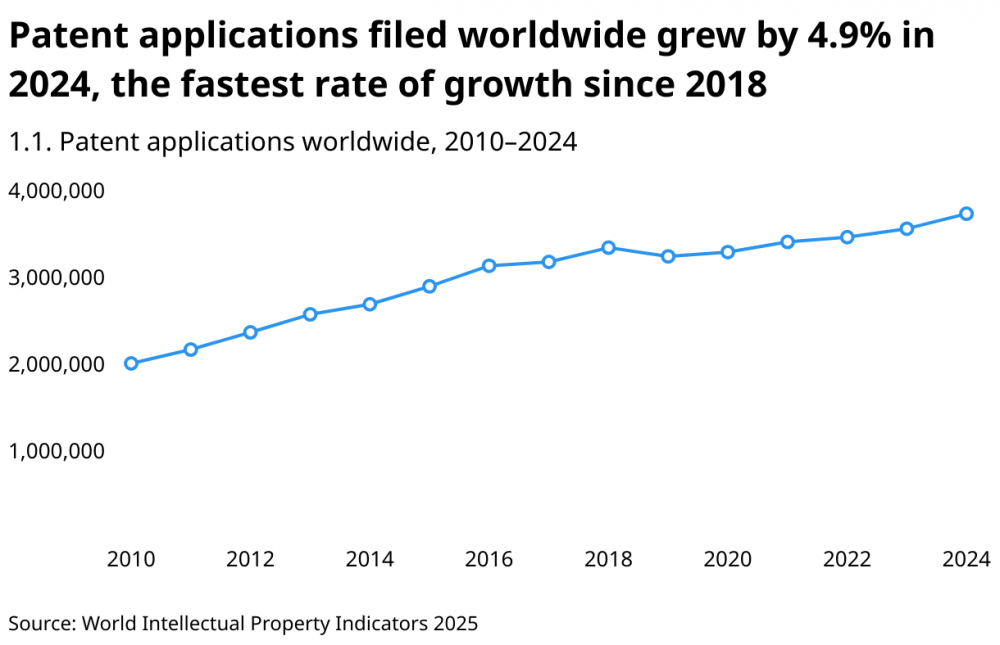 patent-applications-filed-worldwide-grew-by-4.9-in-2024-the-fastest-rate-of-growth-since-2018