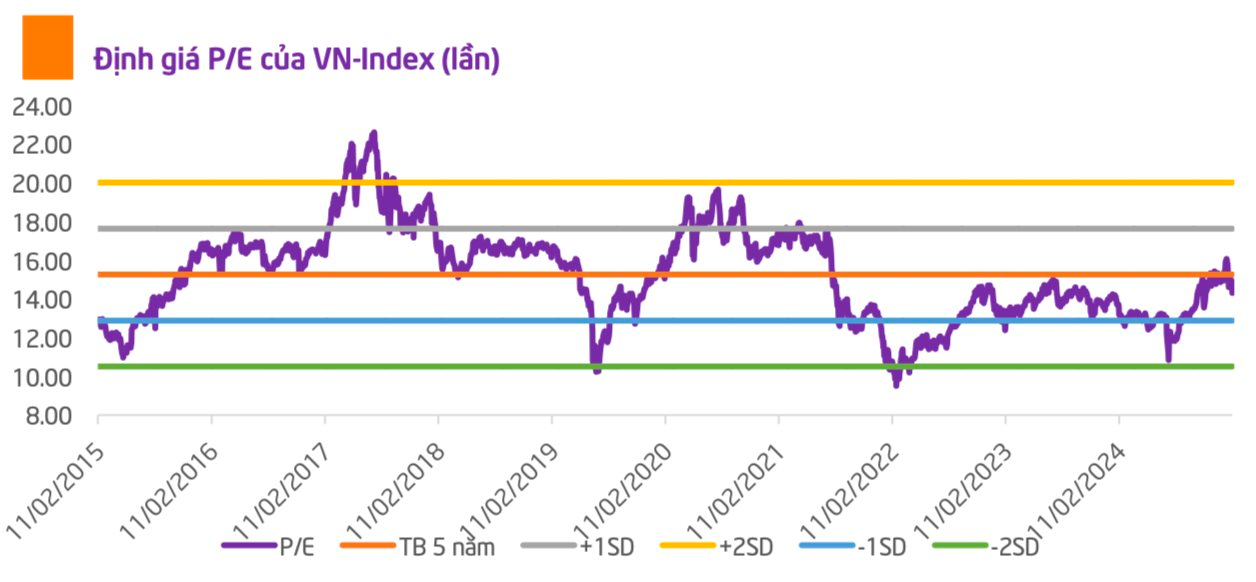CTCK chỉ ra 3 yếu tố hỗ trợ thị trường chứng khoán thời gian tới- Ảnh 1. CTCK chỉ ra 3 yếu tố hỗ trợ thị trường chứng khoán thời gian tới- Ảnh 1.