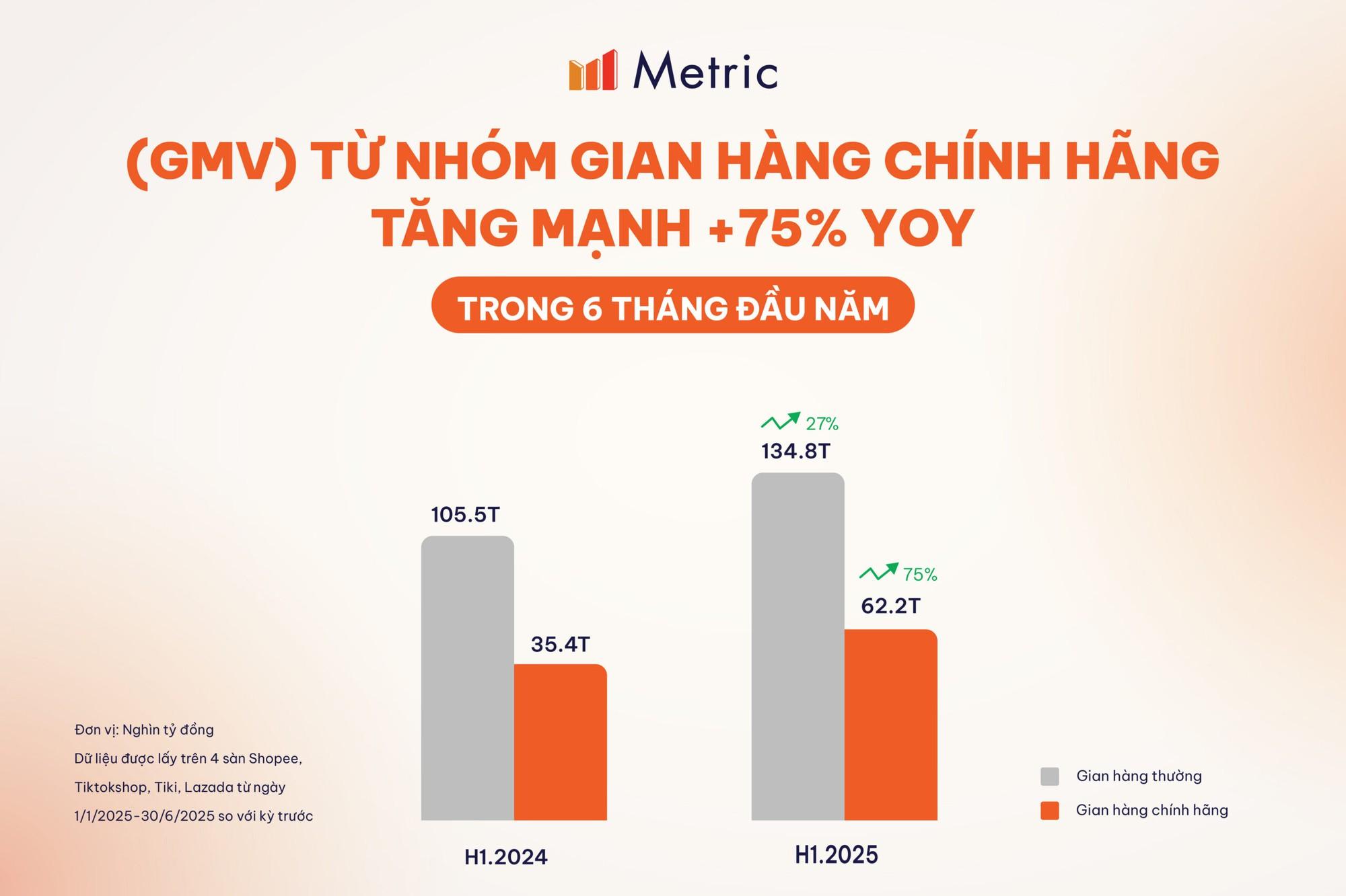 Thị trường TMĐT Việt Nam bước sang giai đoạn mới: cạnh tranh bằng chất lượng và niềm tin - Ảnh 2.