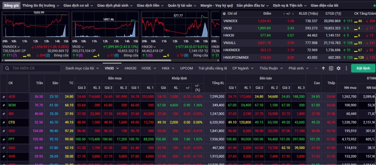 nhận định chứng khoán 24-28 11 thị trường đang trong giai đoạn tích lũy trung hạn hình ảnh 1 nhan dinh chung khoan 24-28 11 thi truong dang trong giai doan tich luy trung han hinh anh 1