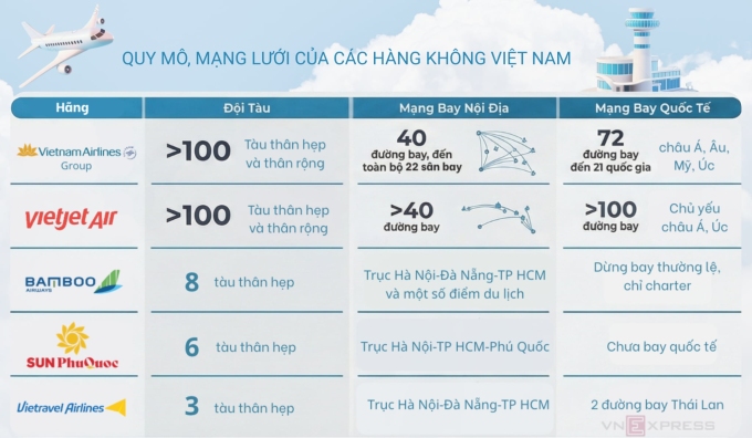 Quy mô, mạng lưới các hãng hàng không Việt Nam đến đầu 2026. Đồ họa: Anh Tú