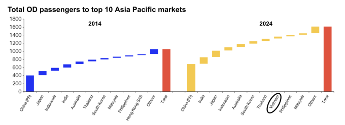 Với tốc tăng trưởng lưu lượng hành khách hơn 50% trong một thập kỷ, đến hết năm 2024, Vietnam vào top 10 thị trường hàng không lớn nhất châu Á với vị trí thứ 8, theo thống kê của IATA.