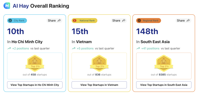 Bảng xếp hạng của AI Hay của StartupBlinlink đánh dấu lần đầu TP HCM có startup về AI trong top 10. Ảnh chụp màn hình