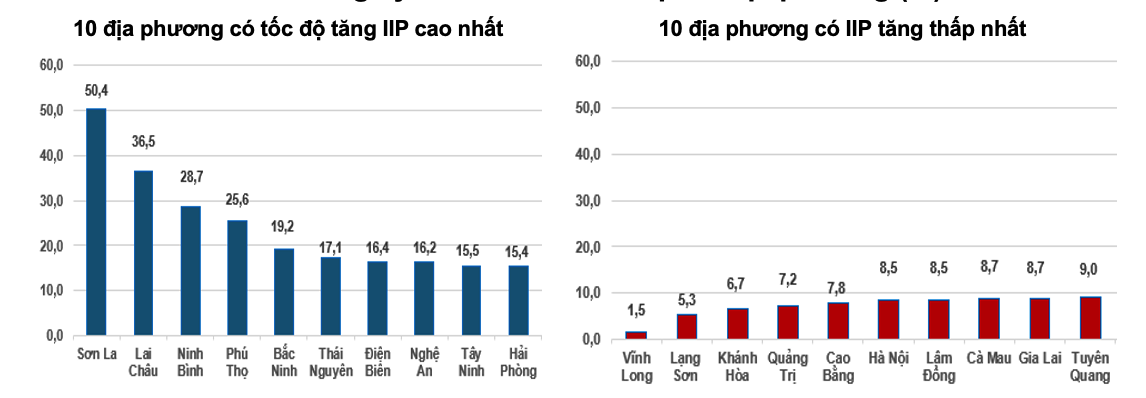 Tốc độ tăng, giảm IIP quý I năm 2026 so với cùng kỳ năm trước của một số địa phương (%).