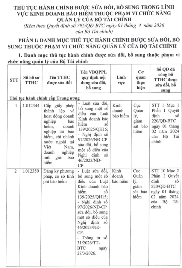 Bộ Tài chính công bố thủ tục hành chính sửa đổi trong lĩnh vực kinh doanh bảo hiểm