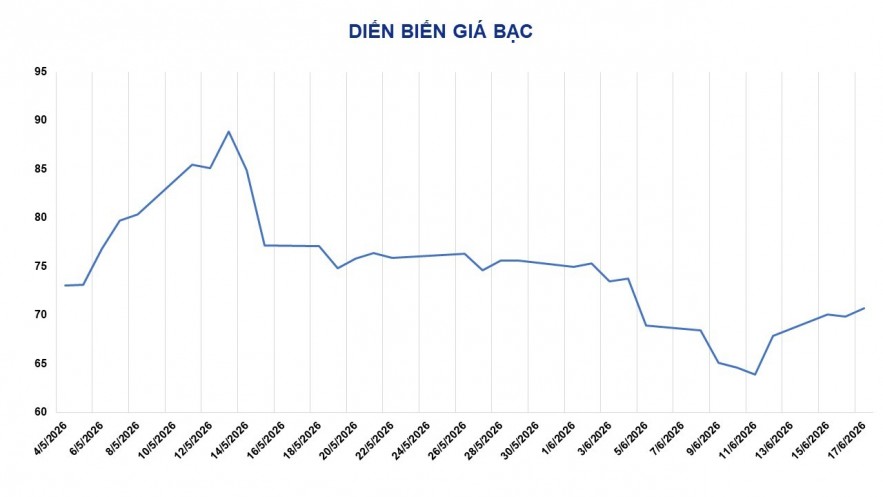 Thị trường hàng hóa diễn biến tích cực, dòng tiền tìm đến lúa mì và bạc