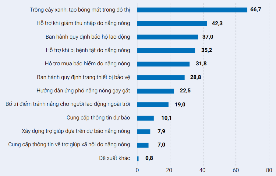 Các đề xuất hỗ trợ an sinh xã hội từ người lao động ngoài trời. Nguồn: Báo cáo NEU-UNDP. Các đề xuất hỗ trợ an sinh xã hội từ người lao động ngoài trời. Nguồn: Báo cáo NEU-UNDP.