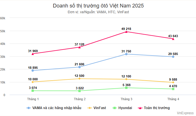 Doanh số thị trường ôtô Việt chững lại